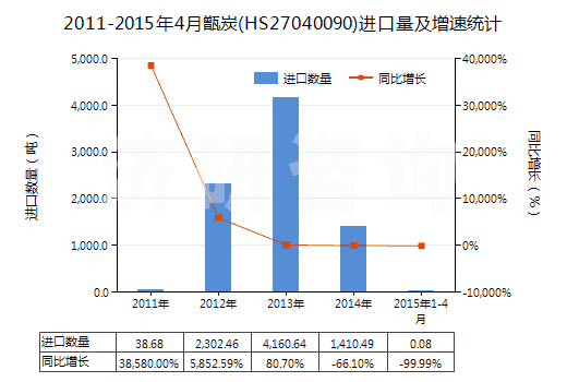 2011-2015年4月甑炭(HS27040090)進(jìn)口量及增速統(tǒng)計(jì)